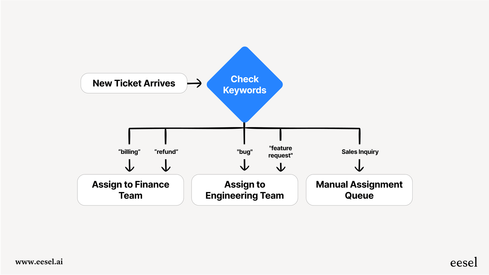 A workflow diagram illustrating the simple, rule-based ticket routing process in a traditional ticket management system.
