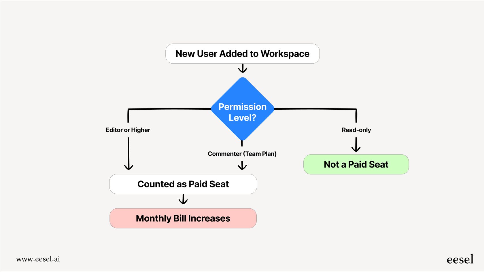 A flowchart explaining how collaborator permissions affect per-seat Airtable pricing on different plans.