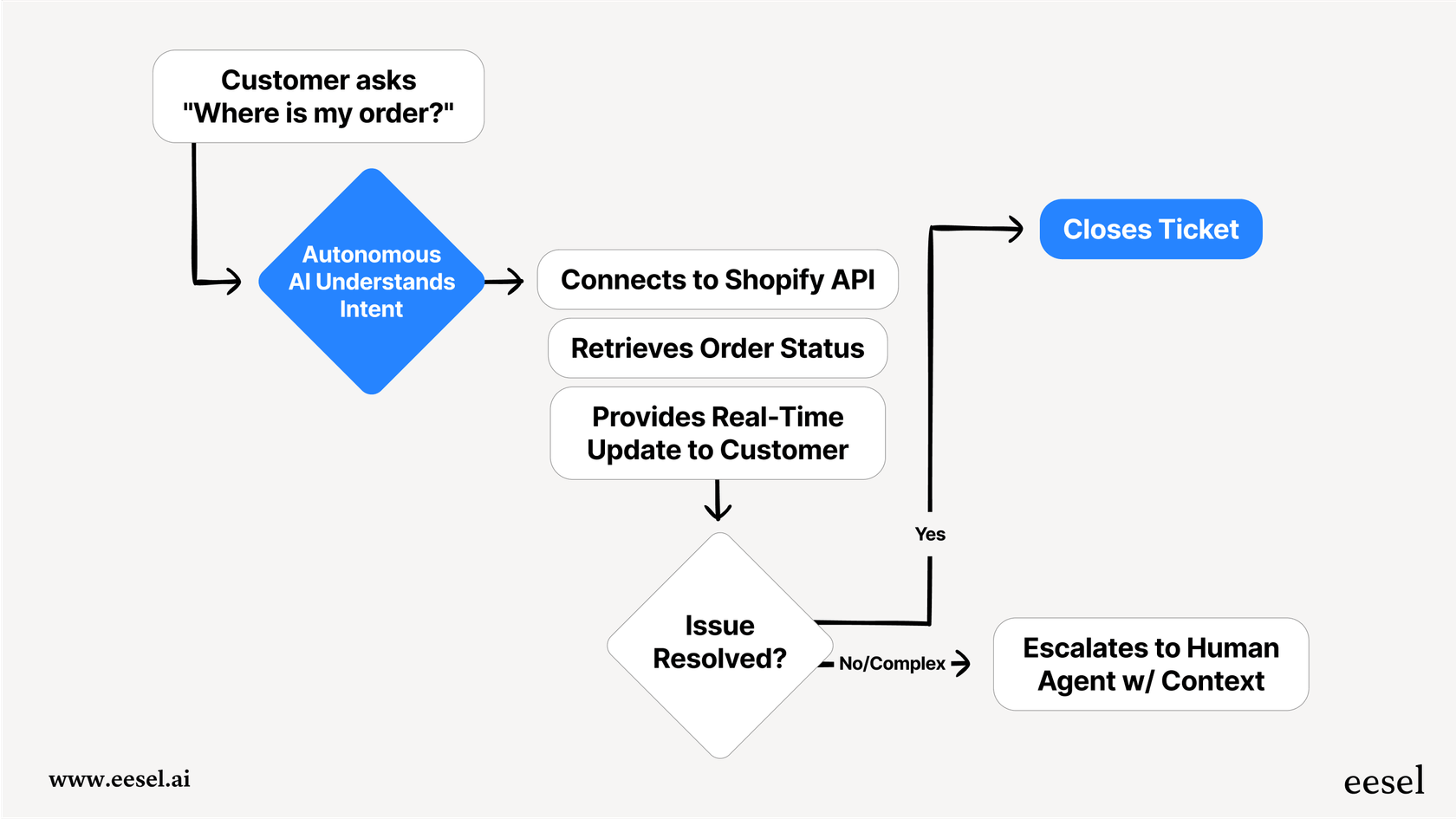 A flowchart showing the steps of autonomous AI support, from understanding a customer query to taking action and providing a resolution.