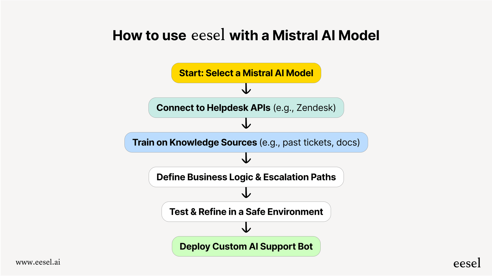 A flowchart illustrating the steps to build a customer support bot with Mistral AI, from selecting the model to deploying the final agent.