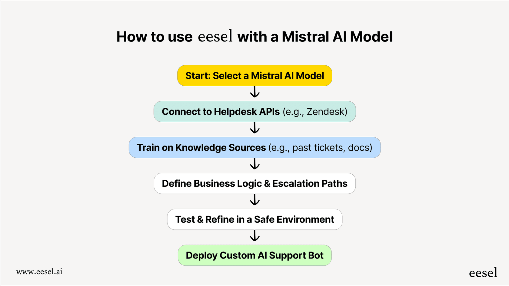 A flowchart illustrating the steps to build a customer support bot with Mistral AI, from selecting the model to deploying the final agent.