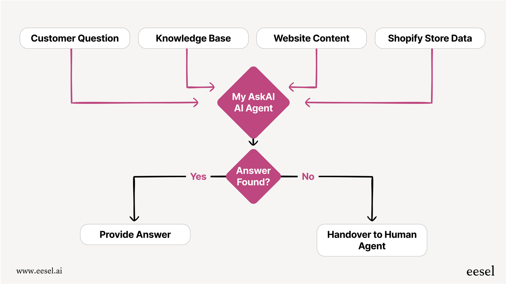 A visual workflow showing how the My AskAi AI processes a customer question by referencing a knowledge base, website, and Shopify store.