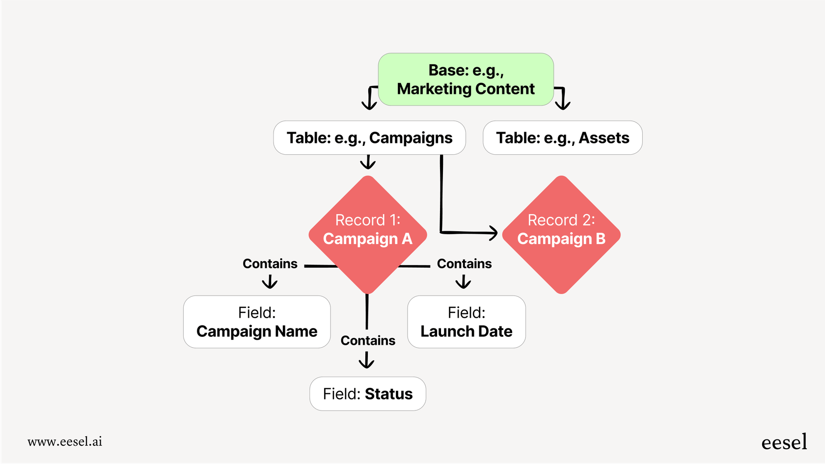 This Airtable overview workflow diagram explains the hierarchy, showing how a Base contains Tables, which contain Records made up of Fields.