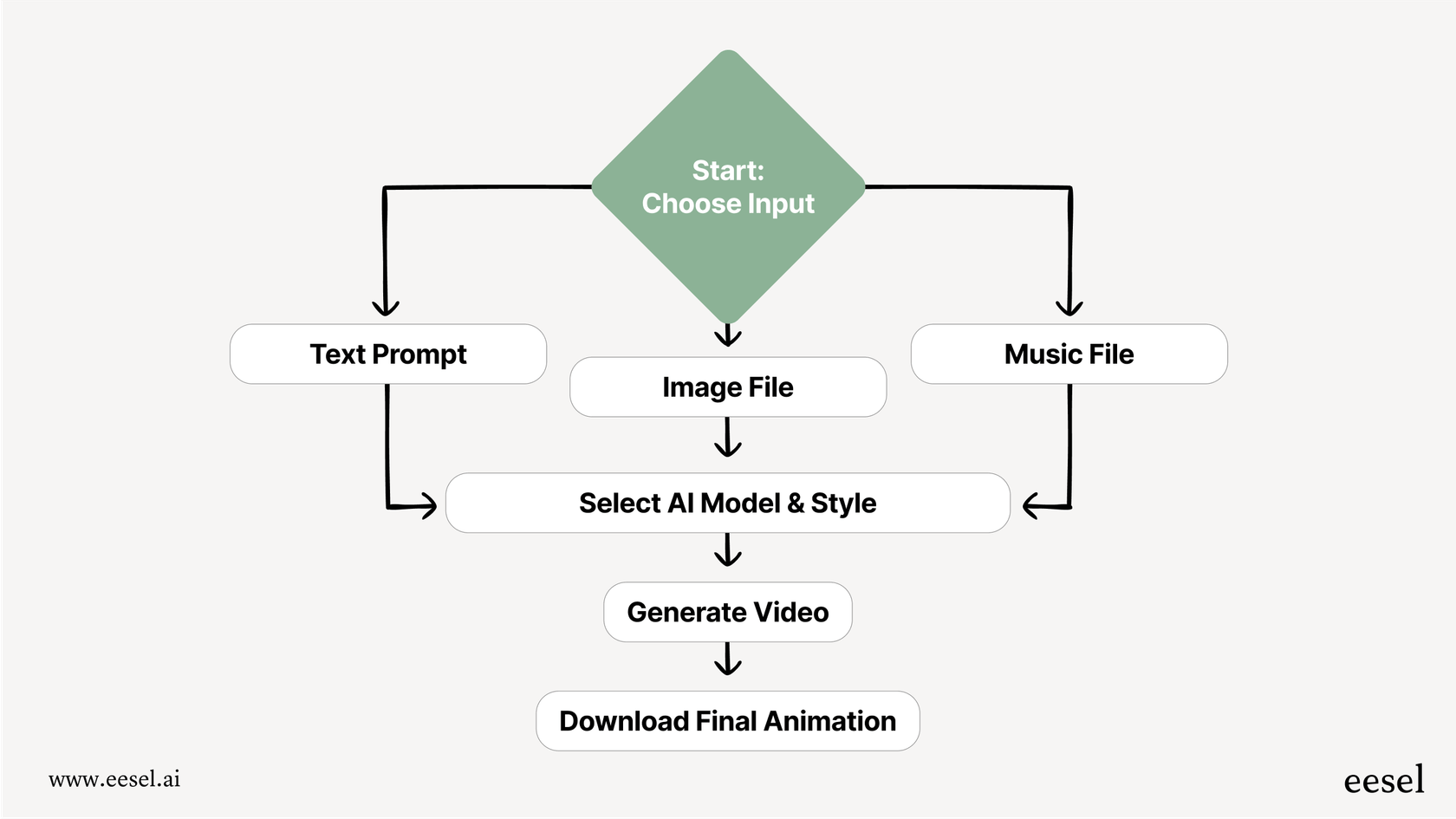 A mermaid chart offering a Kaiber overview of the process, from selecting an input like text or an image to generating the final AI video.