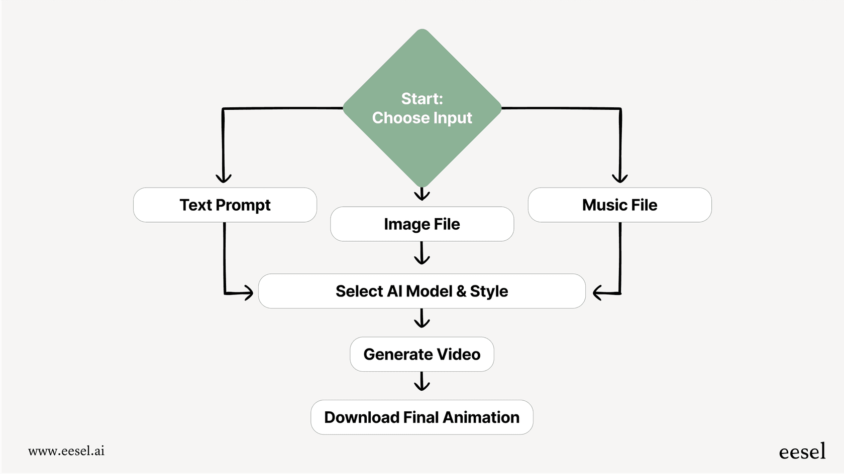 A mermaid chart offering a Kaiber overview of the process, from selecting an input like text or an image to generating the final AI video.