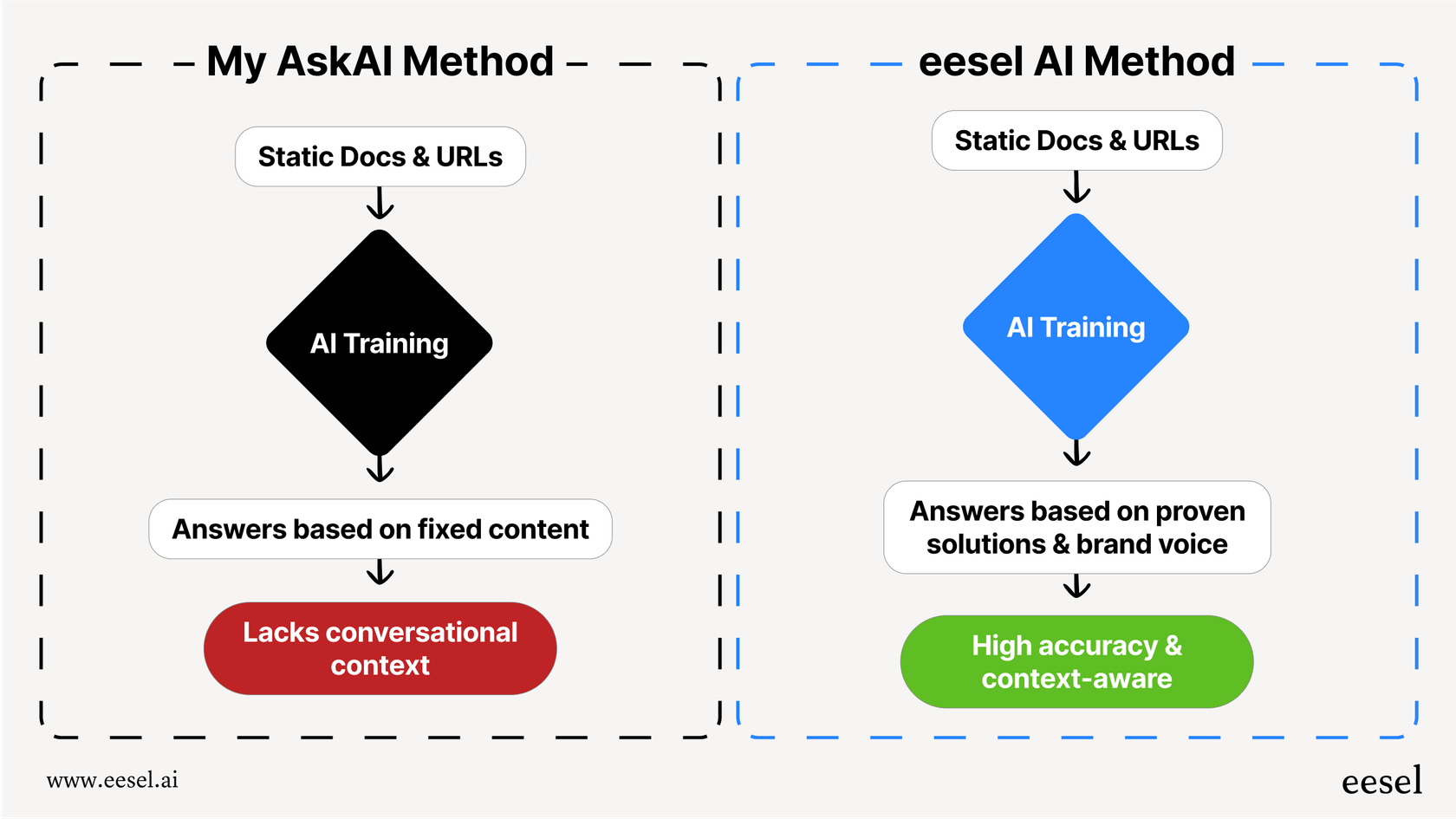 This workflow in our My AskAI review shows how training on past tickets (eesel