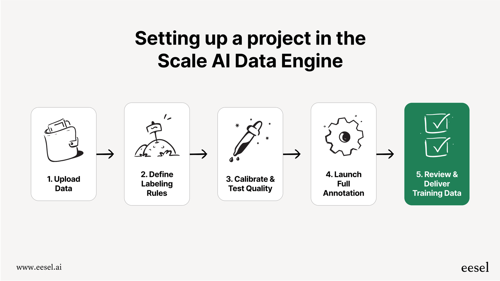 A diagram illustrating the detailed setup process required for a Scale AI data engine project, from data upload to quality checks.