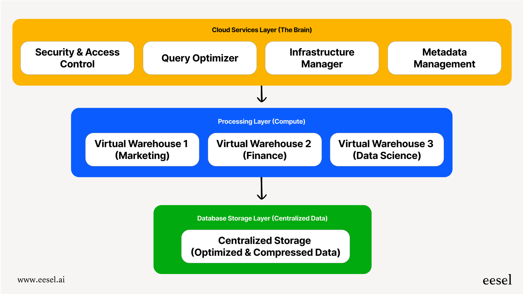 A workflow diagram providing a Snowflake overview of its unique three-layer architecture, showing how cloud services, query processing, and database storage are separated.