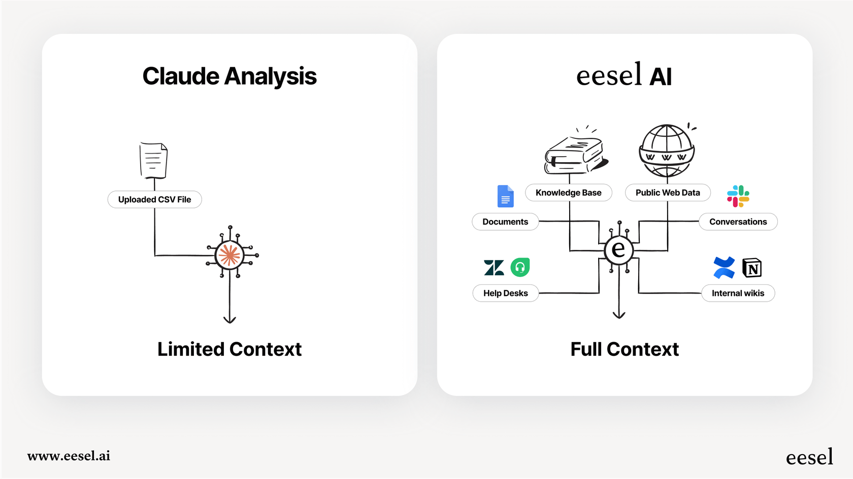 A workflow diagram contrasting the isolated Claude analysis process with eesel AI's process, which connects to a full business knowledge base.