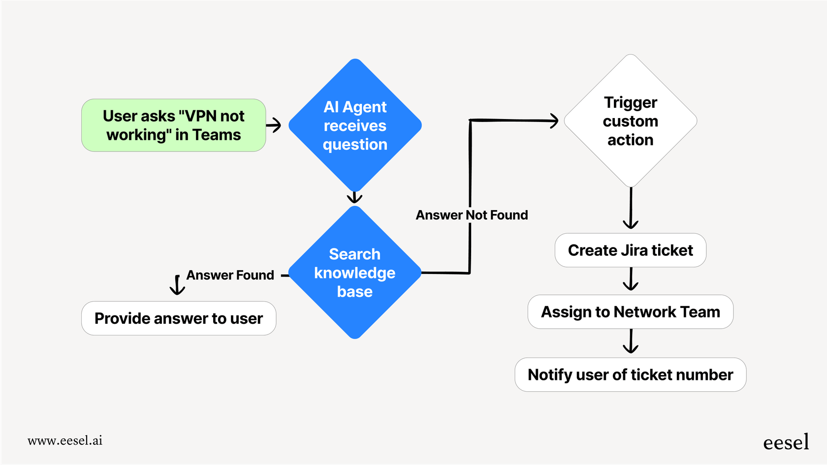 Mermaid chart showing the process of an ai in microsoft teams handling an IT support request, from initial question to ticket creation in Jira.