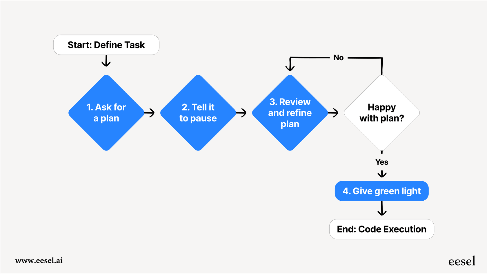 A mermaid chart showing the four steps of the plan-then-execute workflow: Ask for a plan, tell it to pause, review and refine, and give the green light. This visualizes one of the key Claude Code best practices.