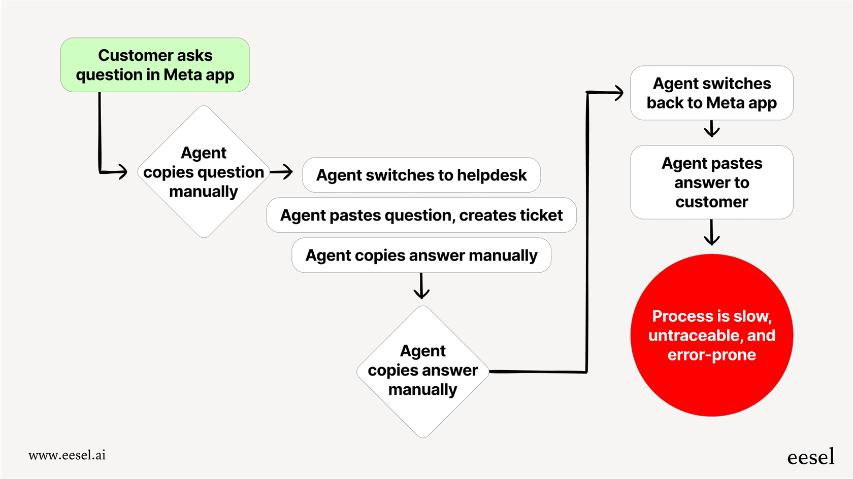 Mermaid chart illustrating the manual steps a support agent must take when using the Meta AI Chatbot, including copy-pasting between the chatbot and a helpdesk system.