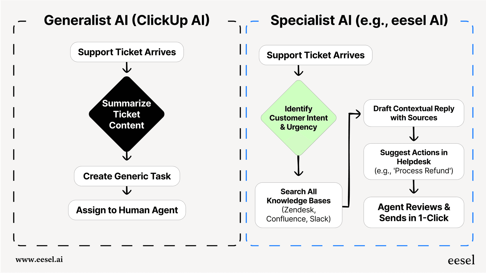 A workflow diagram contrasting the generic steps a generalist ClickUp AI takes for a support ticket (summarize, create task) versus the specific, action-oriented steps of a specialized AI (identify intent, find knowledge, draft reply, suggest actions).