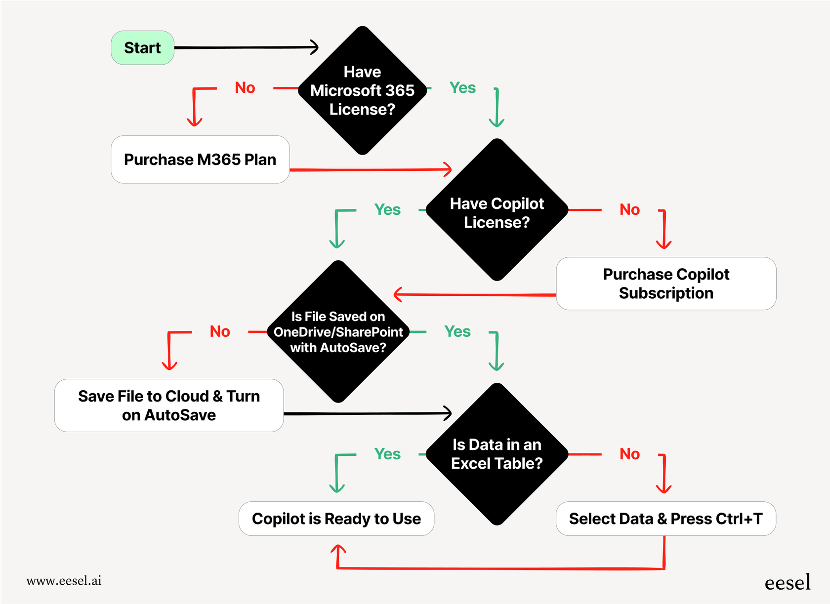 A flowchart outlining the necessary steps and subscriptions for activating Copilot Excel, including licensing and file setup.