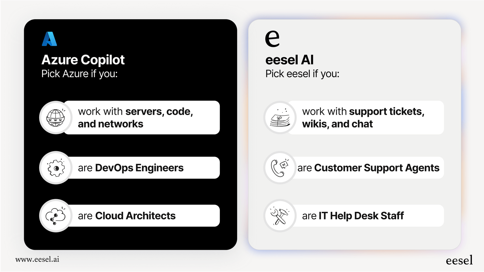An infographic showing the difference between Azure Copilot, which is for technical users managing infrastructure, and a business AI, which is for support teams managing customer and employee questions.
