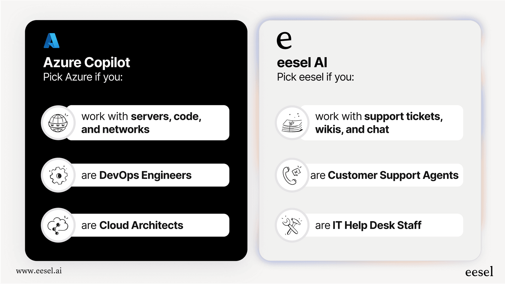 An infographic showing the difference between Azure Copilot, which is for technical users managing infrastructure, and a business AI, which is for support teams managing customer and employee questions.