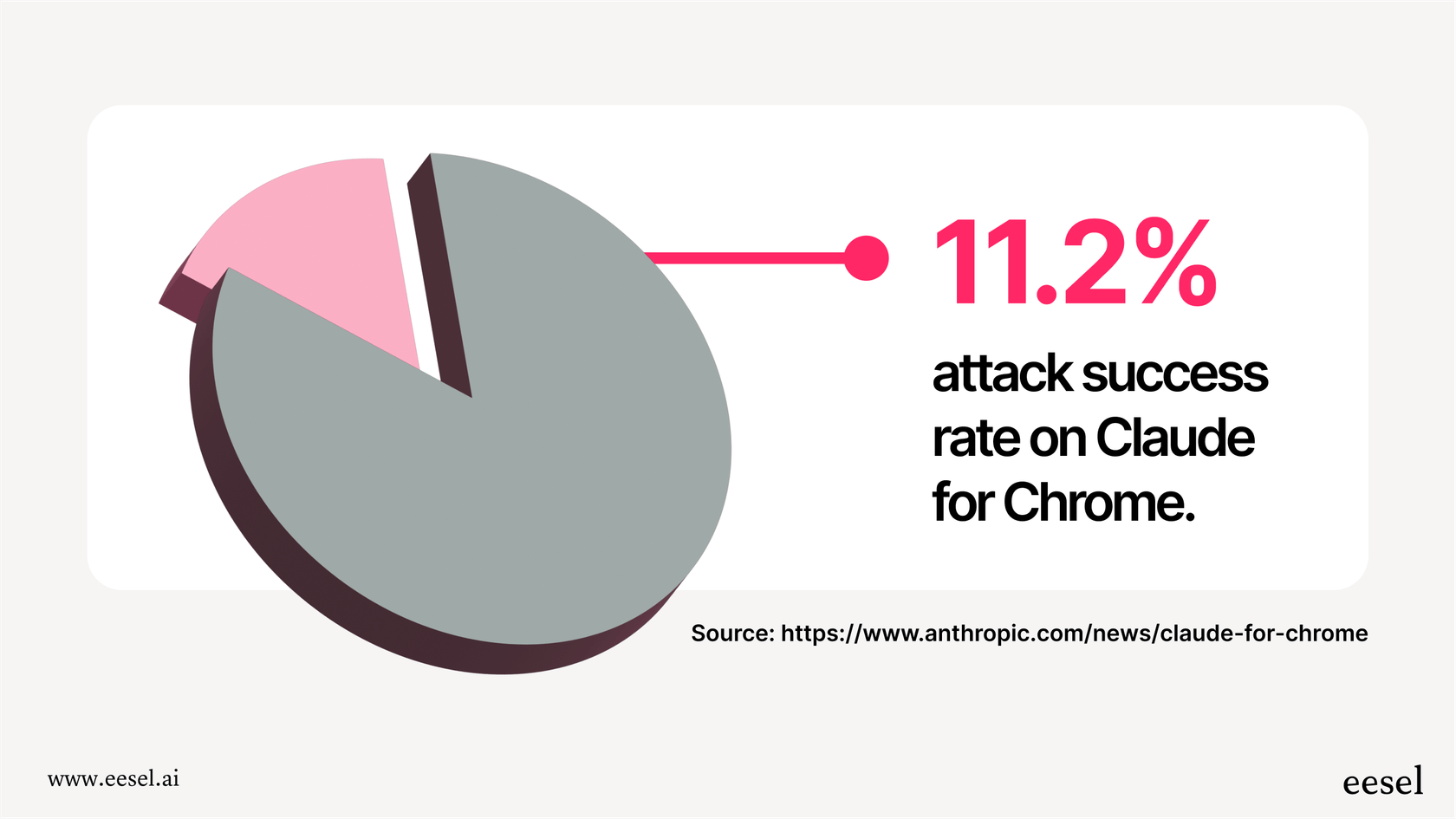 A simple chart showing that even with safety measures, malicious attacks on Claude for Chrome succeed 11.2% of the time, highlighting the security risk.