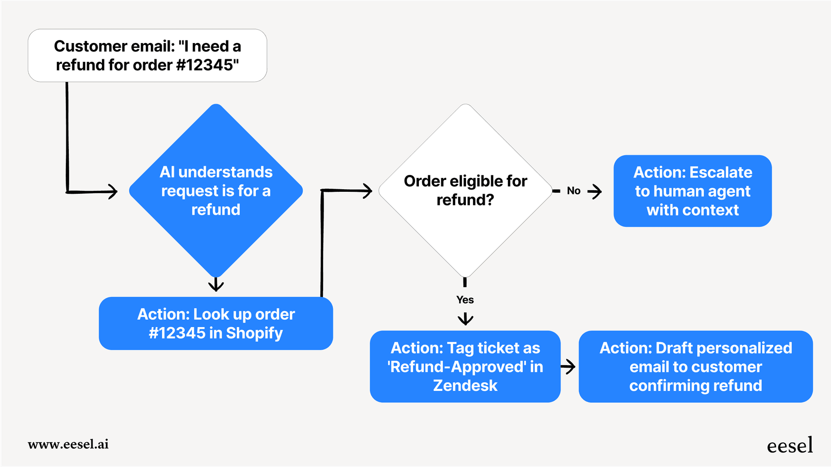 A workflow diagram showing how an Artificial intelligence solution handles a refund request by integrating with Shopify and Zendesk to perform multi-step actions.