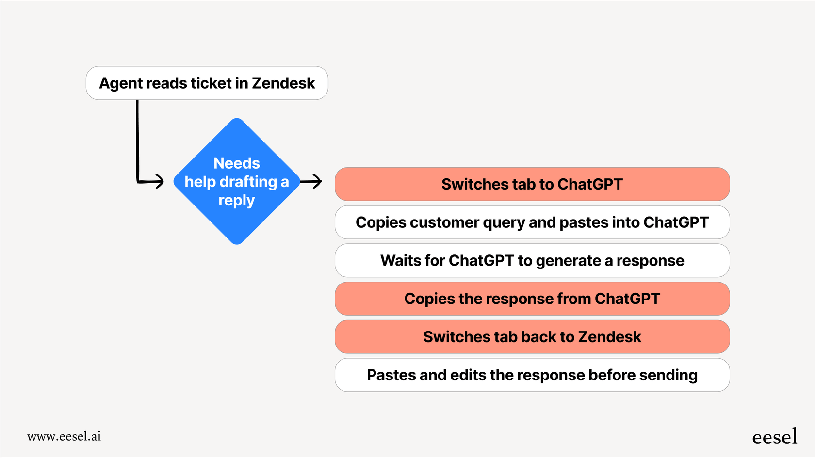 A workflow diagram showing the inefficient process of a support agent copying information from a helpdesk, pasting it into a general AI tool, and then copying the response back, highlighting a key limitation of both Copilot and ChatGPT for support.