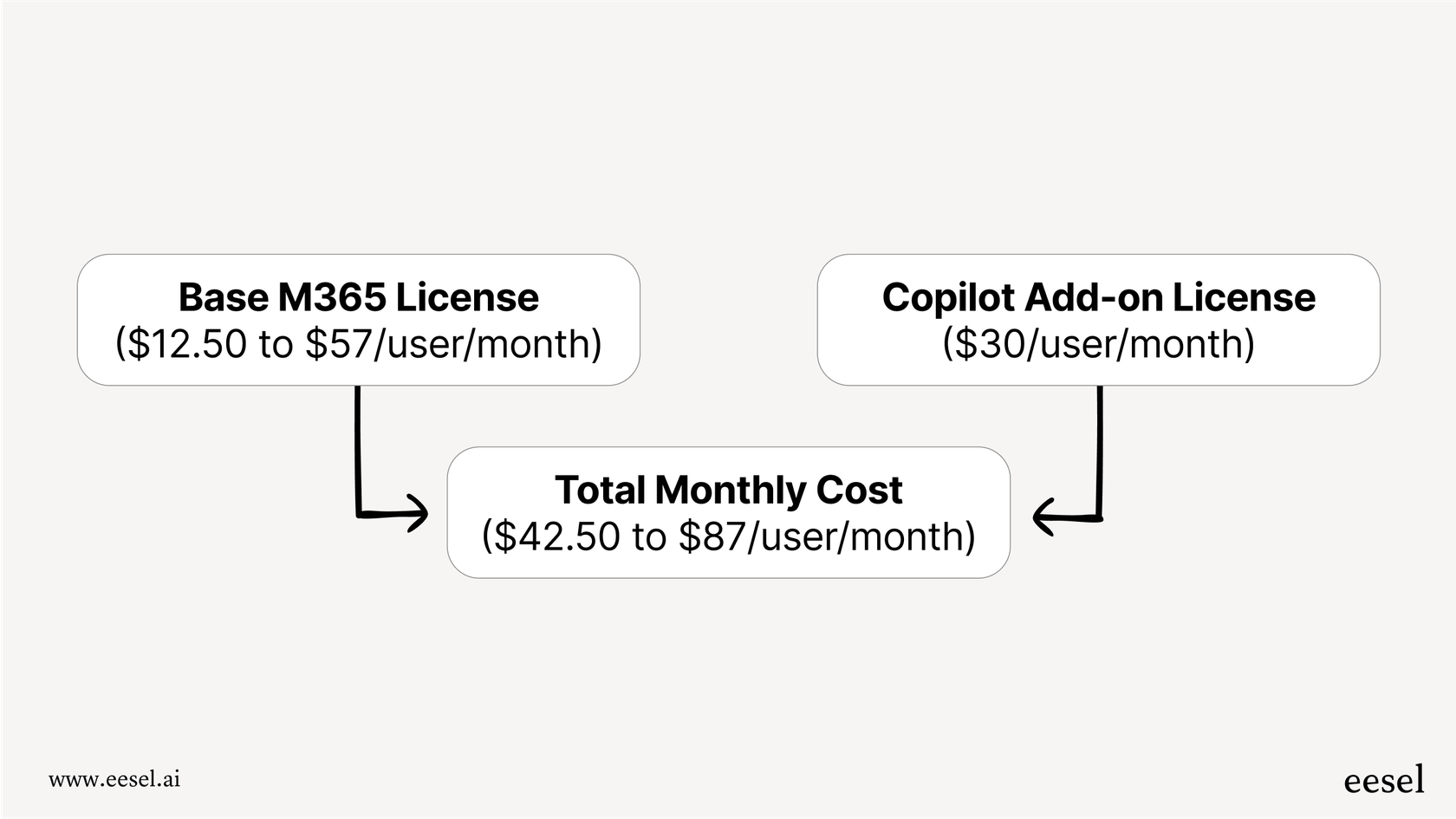 A chart showing how the base Microsoft 365 license cost adds to the add-on fee, revealing the true Copilot pricing for businesses.