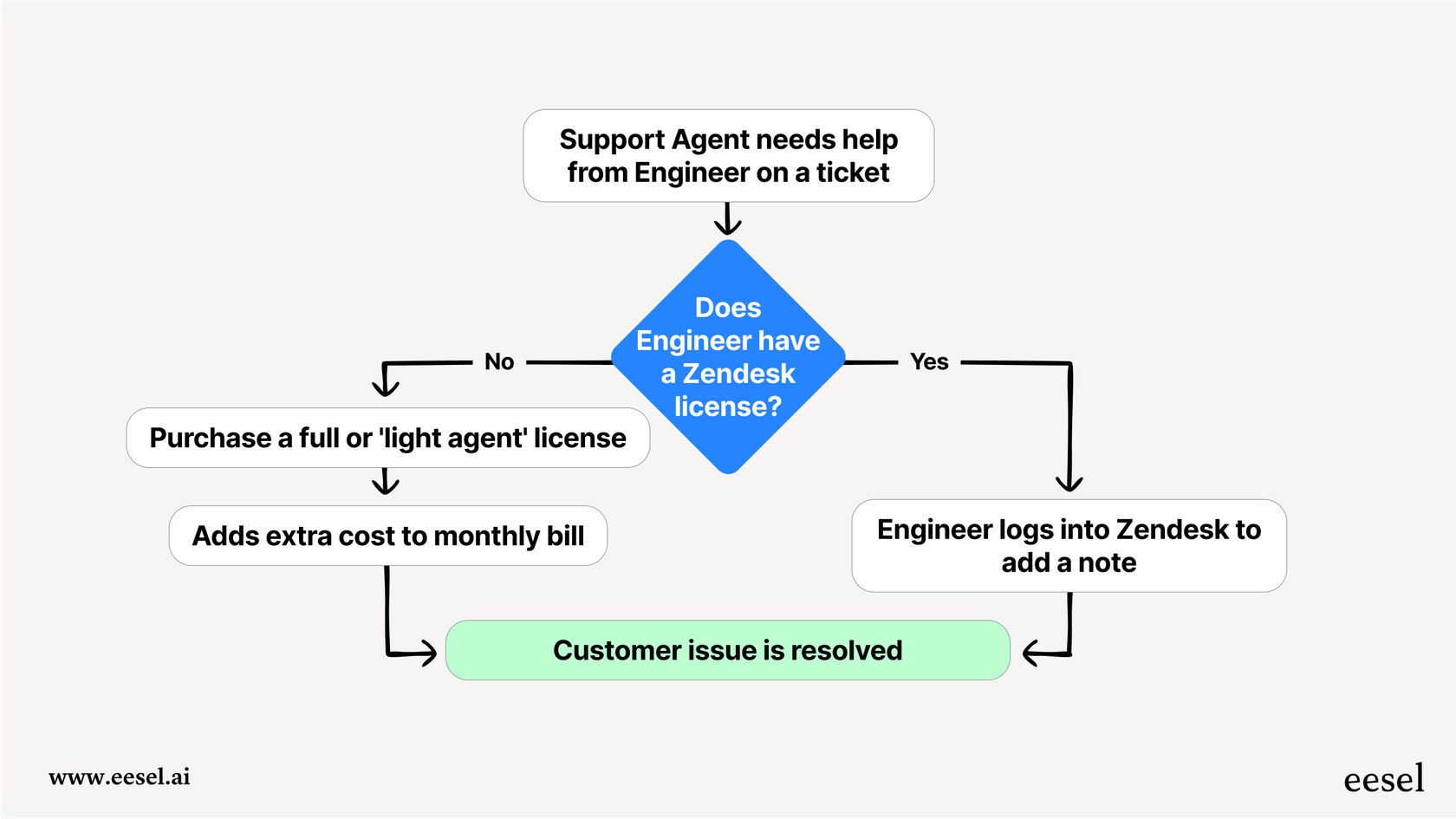 A mermaid workflow diagram showing the extra cost incurred (the collaboration tax) within the Zendesk Guide pricing structure when a non-support team member needs to access a ticket.