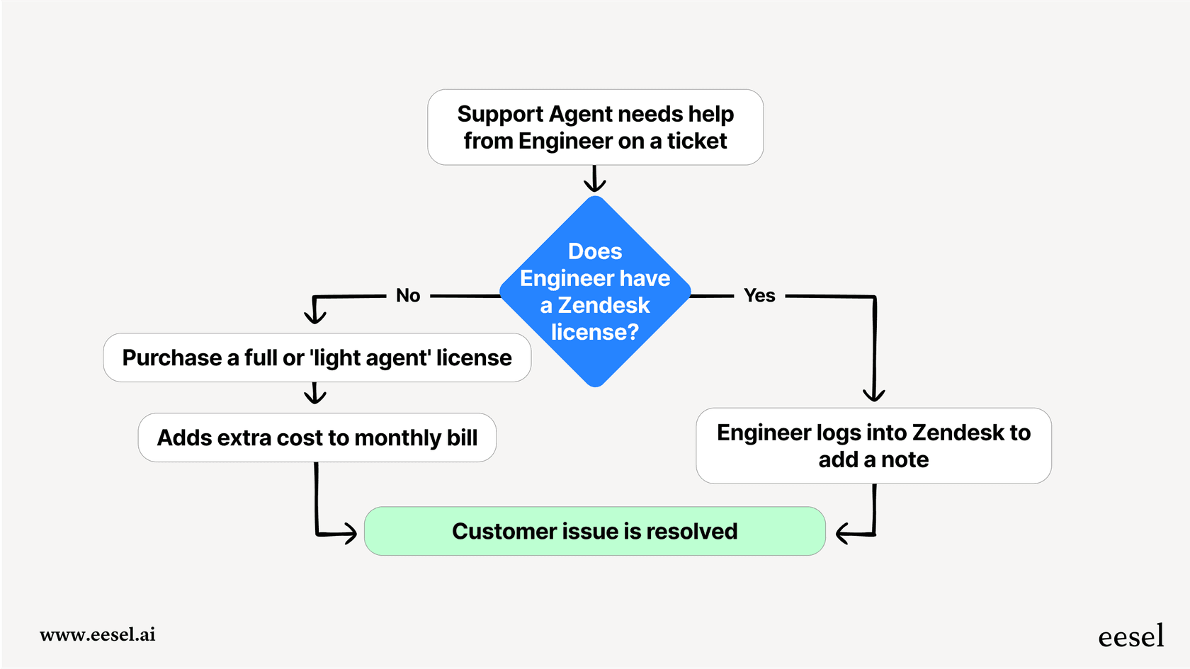 A mermaid workflow diagram showing the collaborative structure within the Zendesk Guide pricing structure when a non-support team member needs to access a ticket.