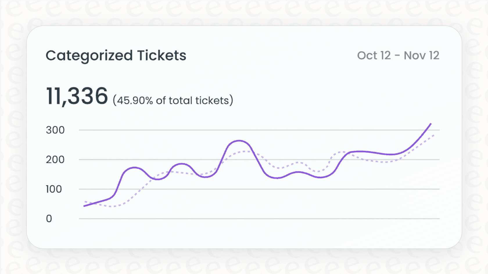 A view of the Forethought platform, a powerful enterprise solution among My AskAI alternatives, demonstrating its ticket triage capabilities.