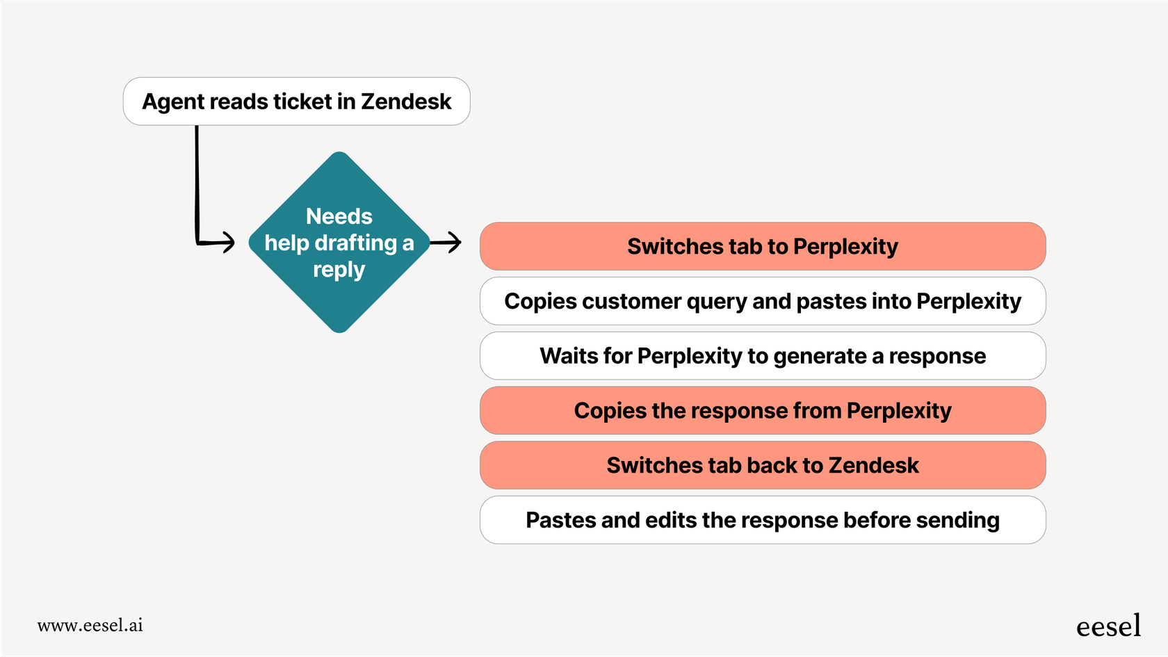 A diagram showing why Perplexity pricing may not be ideal for customer support by outlining the manual steps required versus a fully automated AI solution.