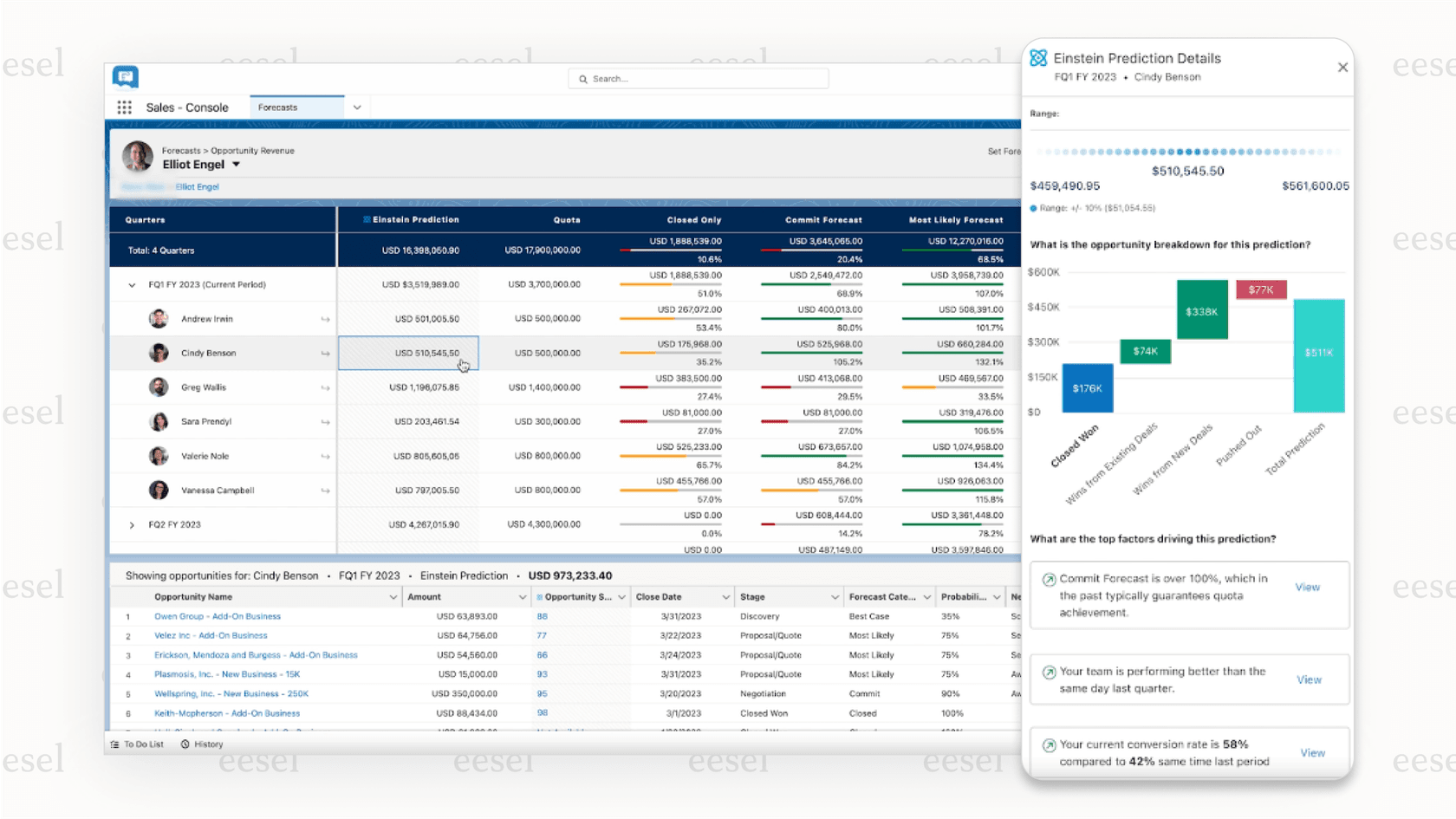 A screenshot of the Salesforce Sales Cloud dashboard, illustrating the reporting and pipeline features that are enhanced by Salesforce Einstein AI.