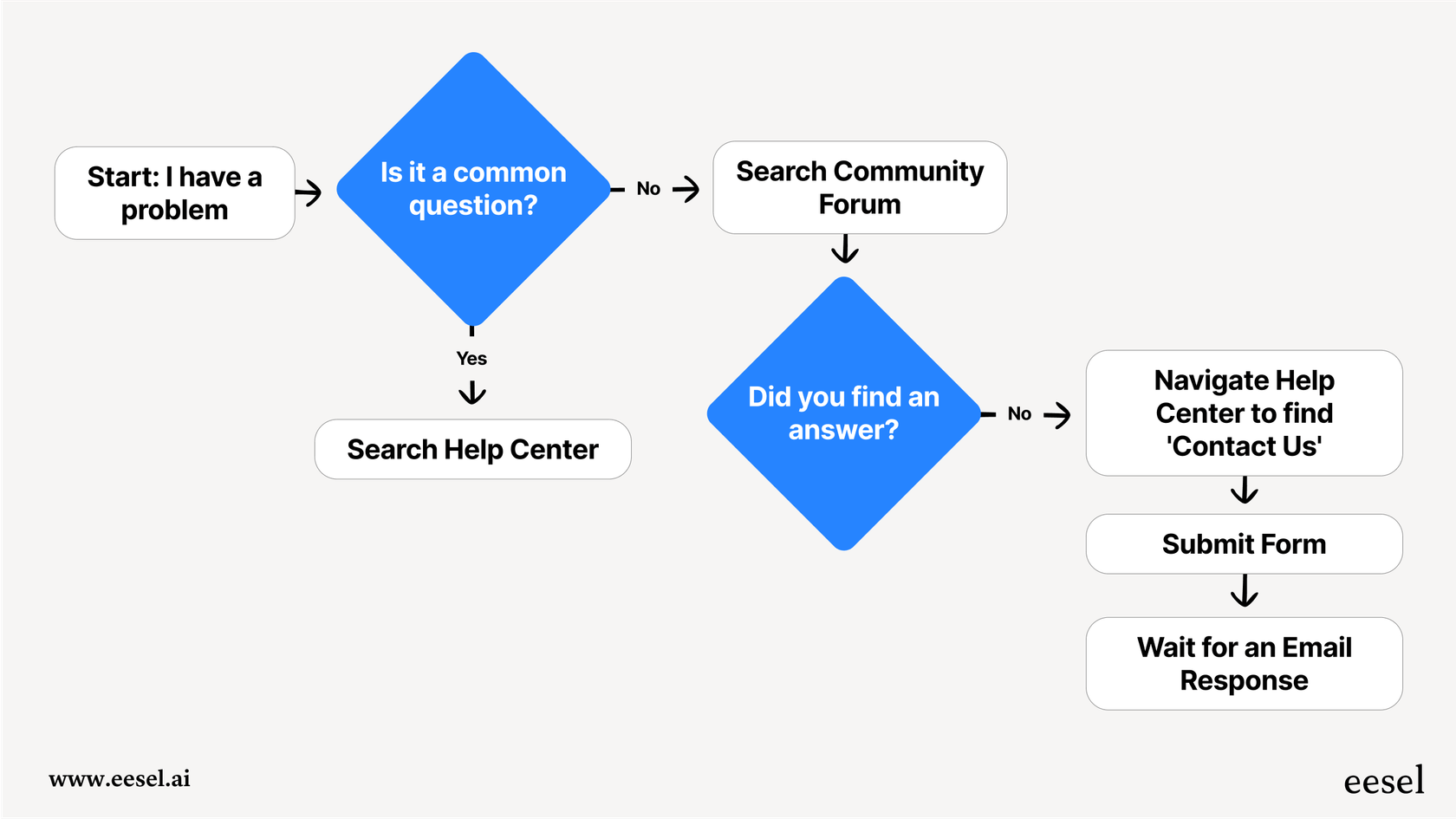 Workflow of The frustrating journey of encountering an uncommon problem in Google Business Profile.