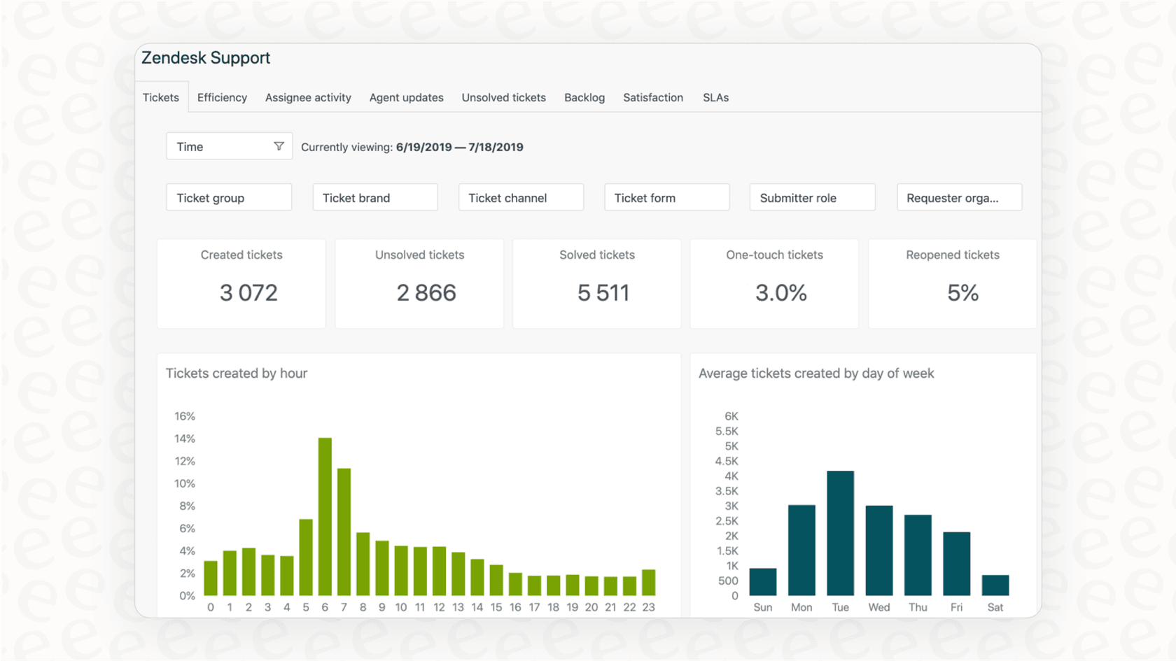 A screenshot of the analytics tab in Zendesk, showcasing its capabilities as one of the top customer intelligence solutions for tracking support metrics.