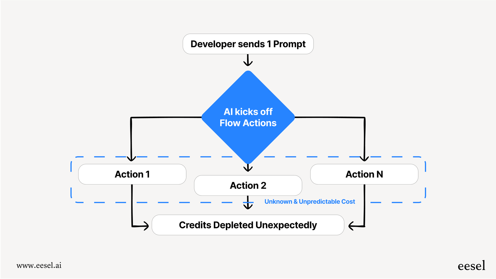 Mermaid chart showing how one user prompt could lead to multiple background flow actions, explaining the unpredictability of the previous Windsurf pricing model.