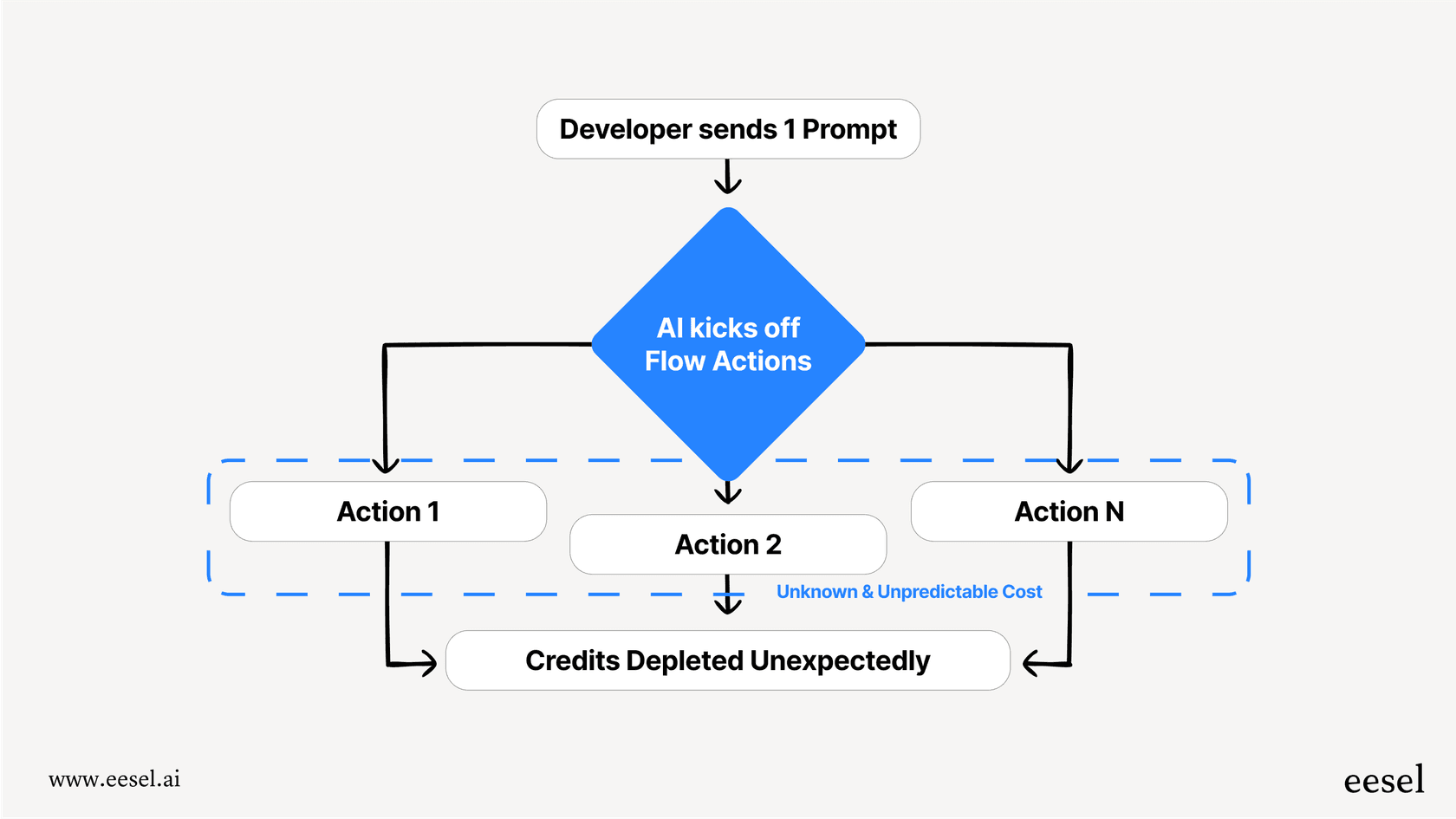 Mermaid chart showing how one user prompt could lead to multiple background flow actions, explaining the unpredictability of the previous Windsurf pricing model.