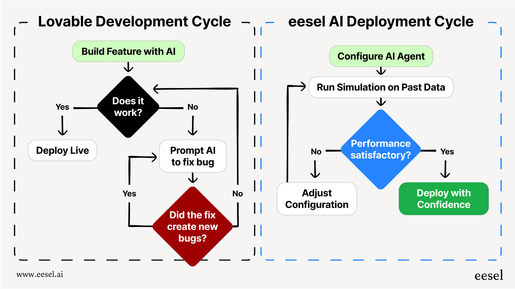 A workflow diagram from this Lovable review comparing Lovable