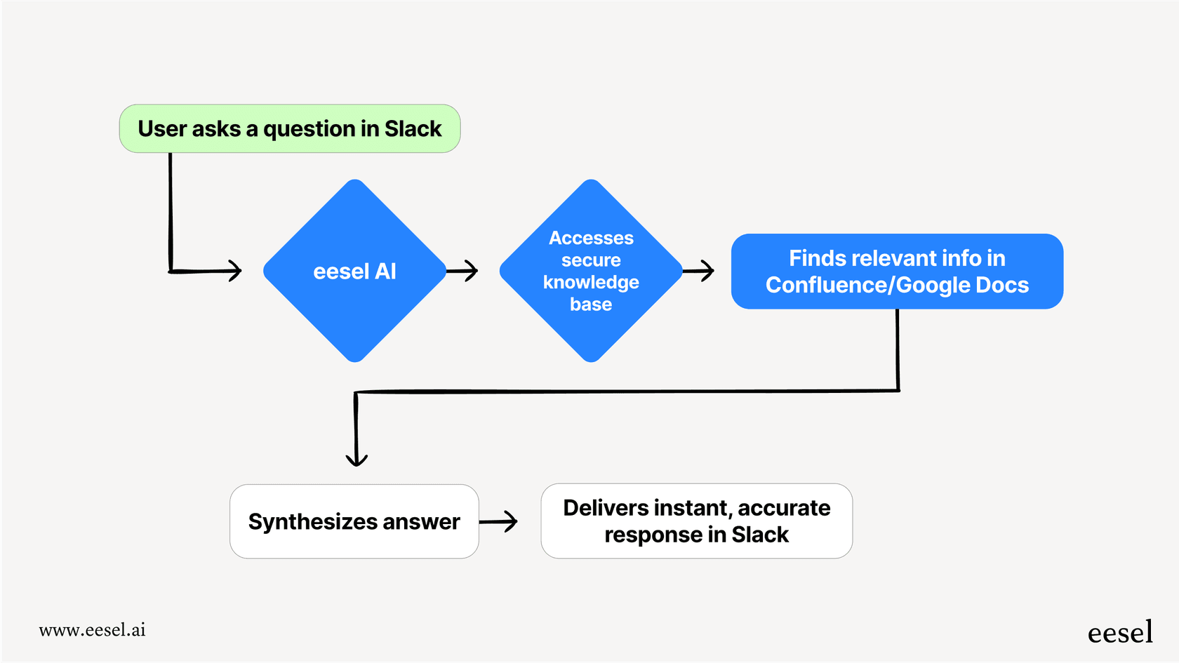 A flowchart showing how a ChatGPT Slack integration receives a user question, securely accesses an internal knowledge base like Confluence, and provides an answer.