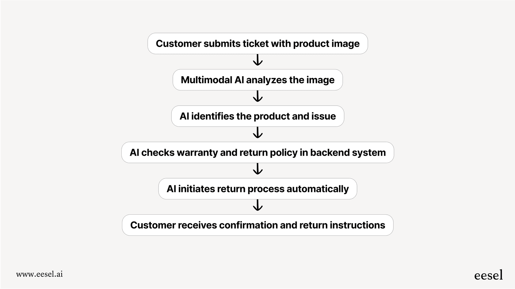 A sequence diagram showing the process of a multimodal frontier AI agent receiving an image of a broken product, identifying the item, and automatically starting the return process in backend systems.