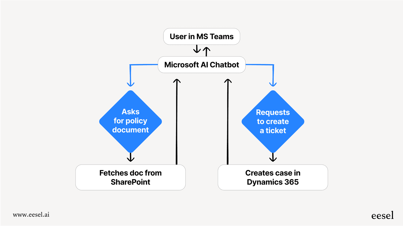 A diagram illustrating the integrated workflow of a Microsoft AI chatbot accessing SharePoint and Dynamics 365 from within Microsoft Teams.