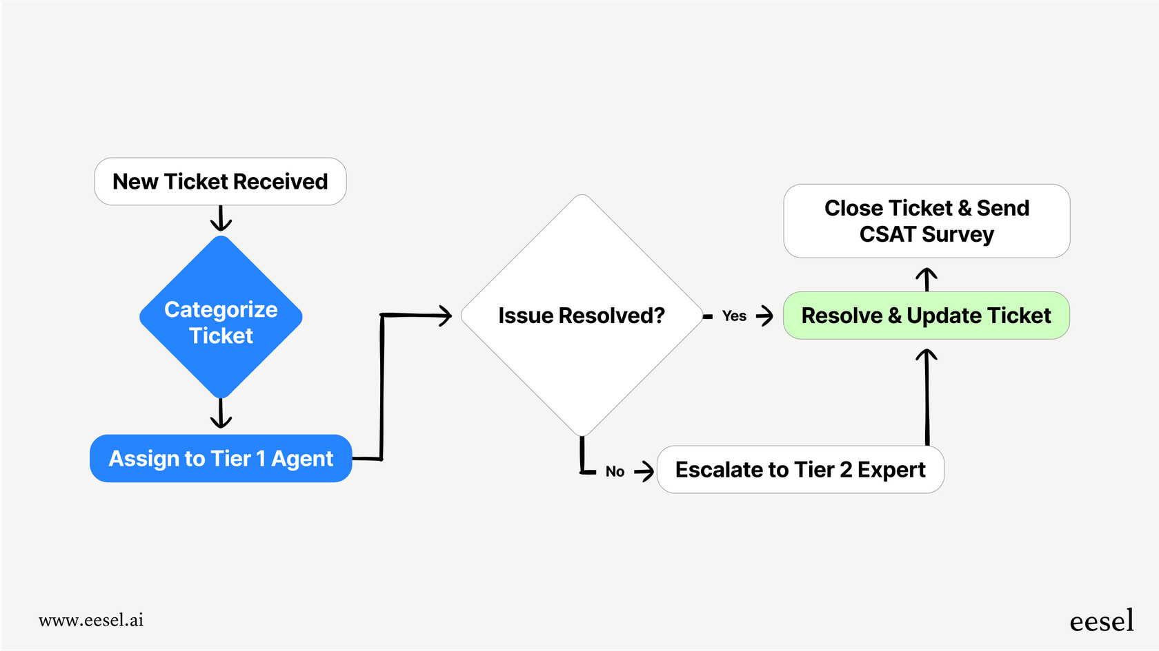 Dieser Workflow veranschaulicht, wie die Automatisierung von Freshdesk Tickets basierend auf der Sprache weiterleiten kann, ein wichtiger Schritt, wenn Sie mehrsprachige Antworten in Freshdesk mithilfe von Vorlagen automatisieren.