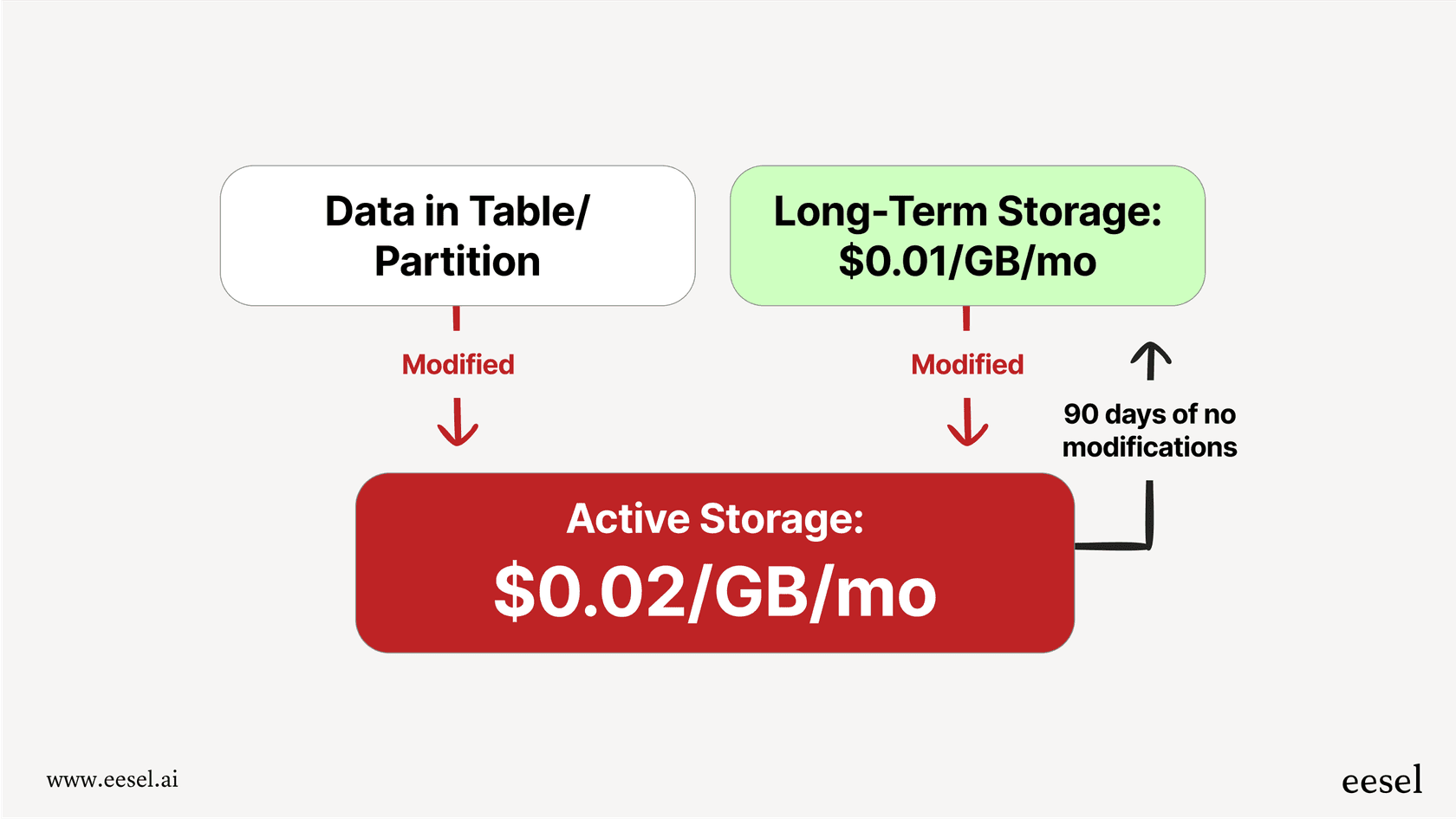 A workflow diagram illustrating the BigQuery pricing logic for storage, showing how data transitions from active to long-term storage after 90 days of inactivity.