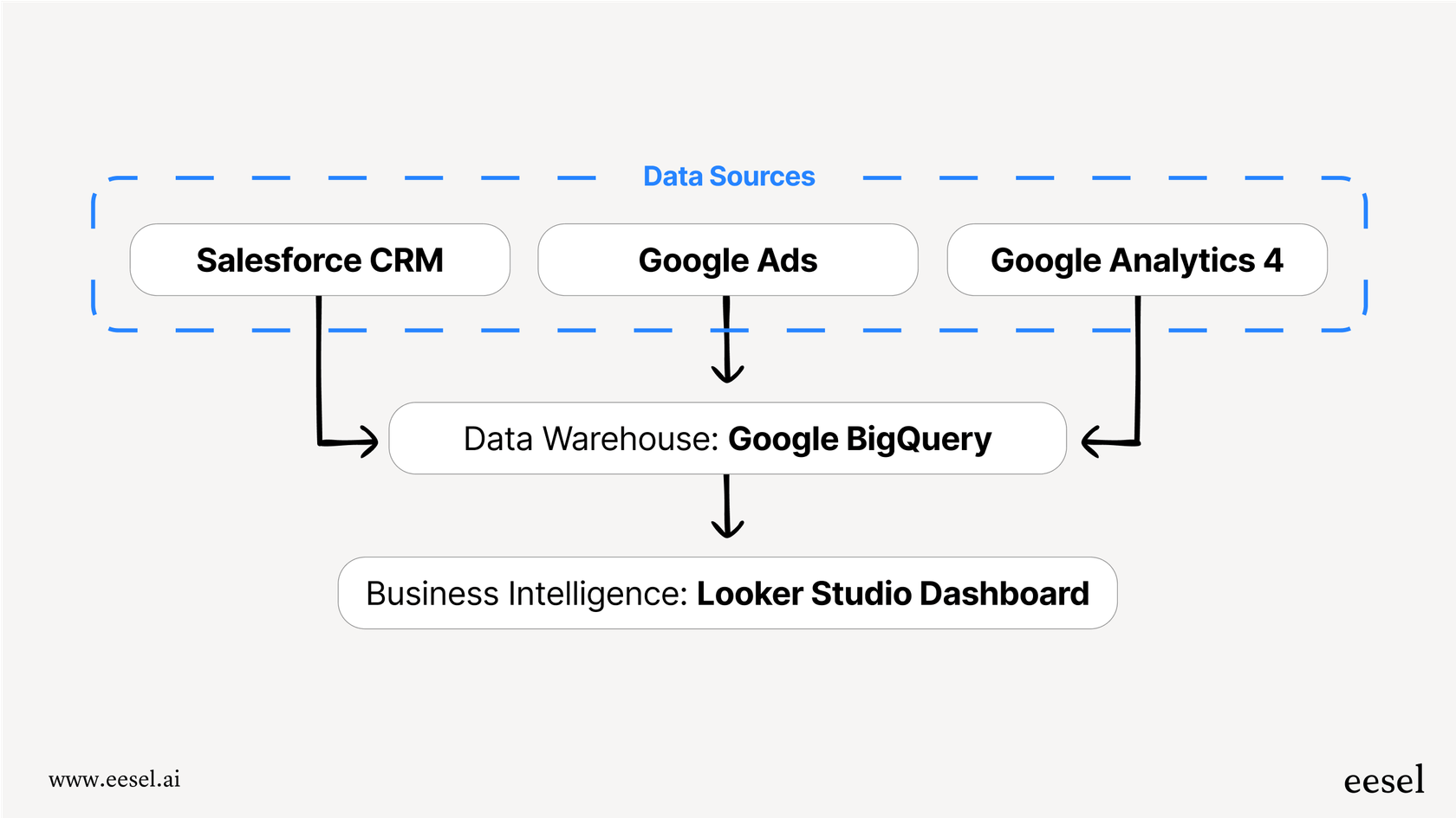 A flowchart showing icons for Salesforce, Google Ads, and Google Analytics feeding data into the BigQuery logo, which then outputs to a Looker Studio dashboard.