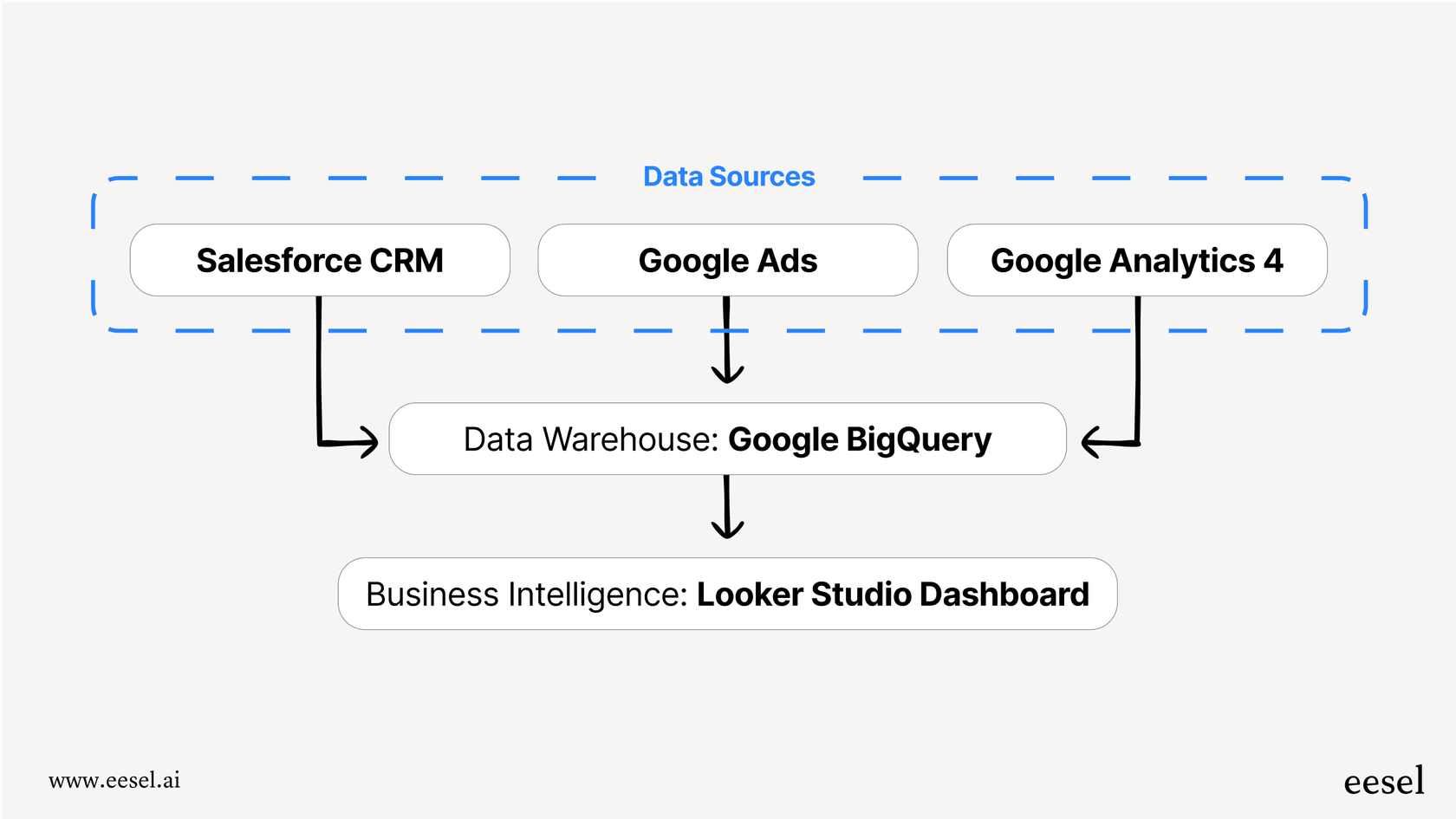 A flowchart showing icons for Salesforce, Google Ads, and Google Analytics feeding data into the BigQuery logo, which then outputs to a Looker Studio dashboard.