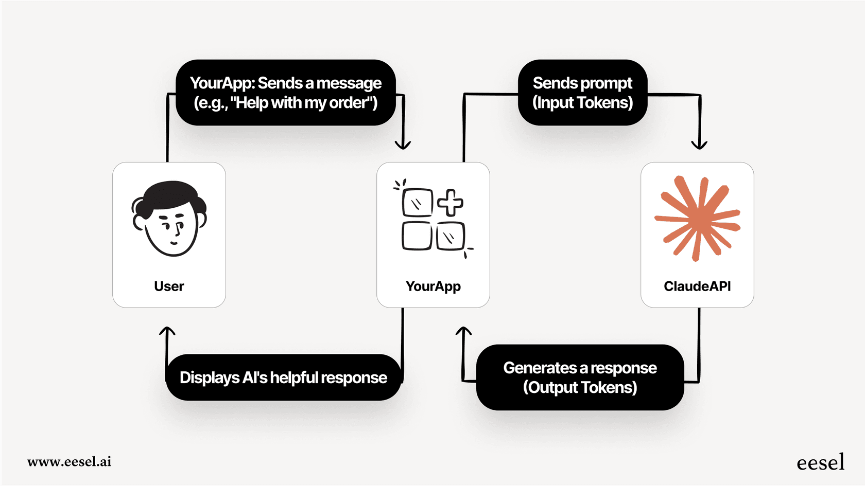 Um diagrama de sequência a ilustrar como os tokens de entrada e saída são calculados no modelo de preços por token do Claude.
