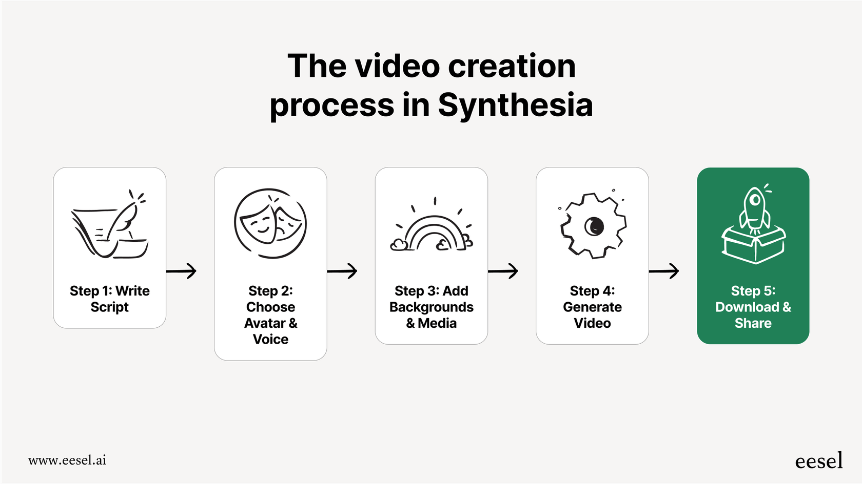 A flowchart explaining the steps to create a video in Synthesia, a process covered by the Synthesia pricing model.
