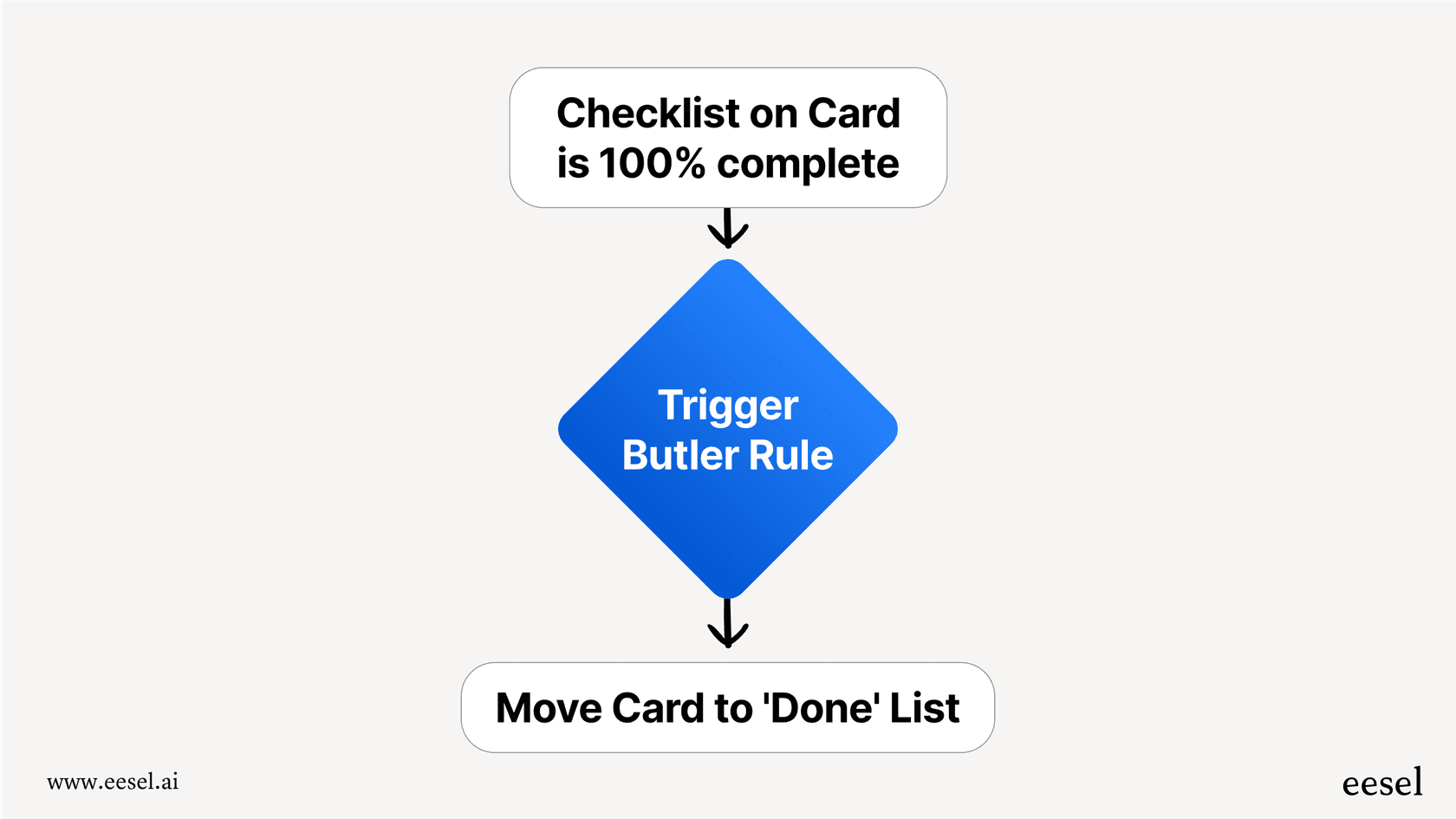 A simple workflow diagram showing how Trello