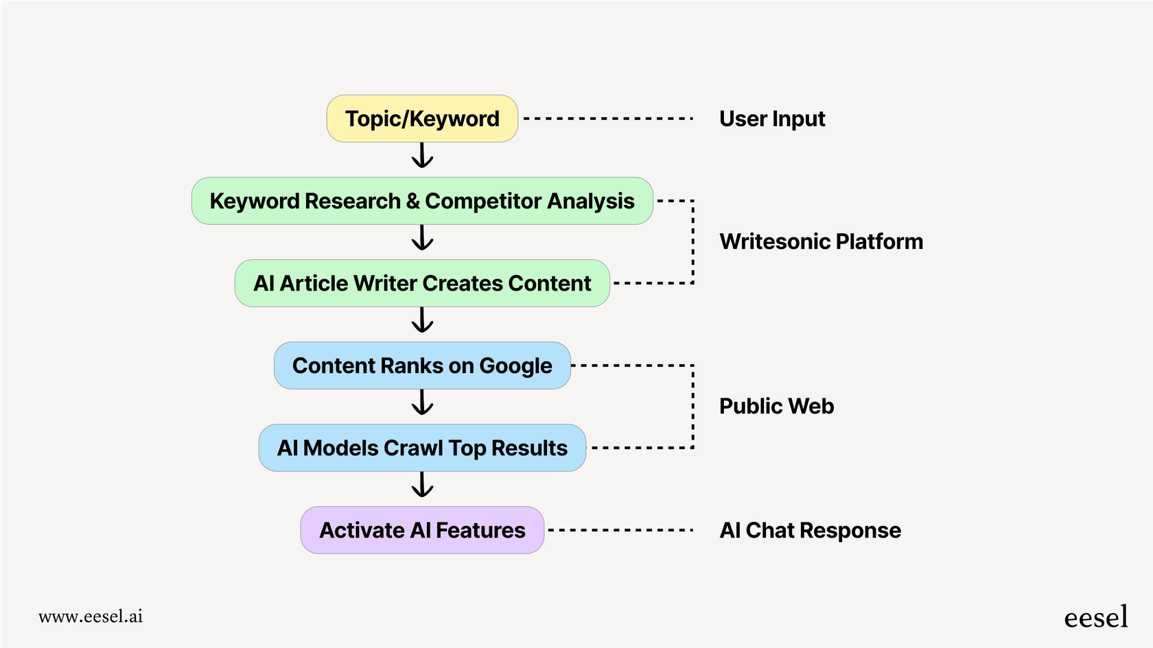 A workflow diagram providing a Writesonic overview of the GEO process: creating content, ranking on Google, and getting referenced by AI chatbots.