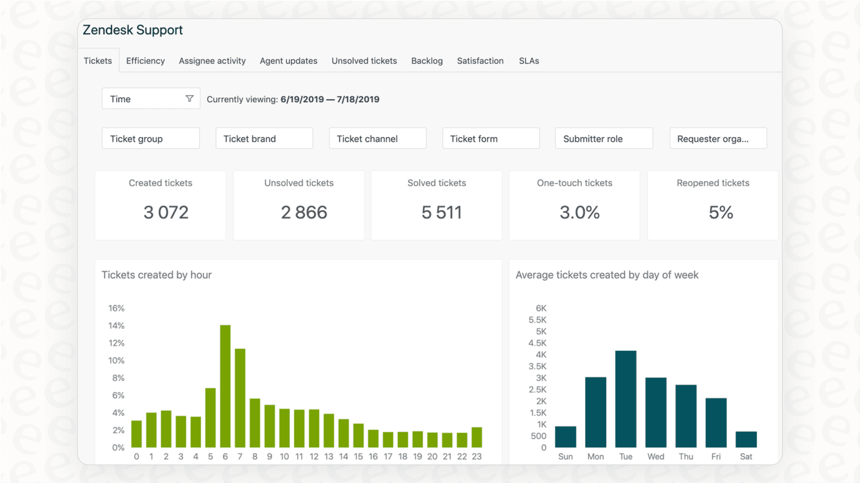 The reporting and analytics dashboard within the Zendesk customer service ticketing system, displaying support team performance metrics.