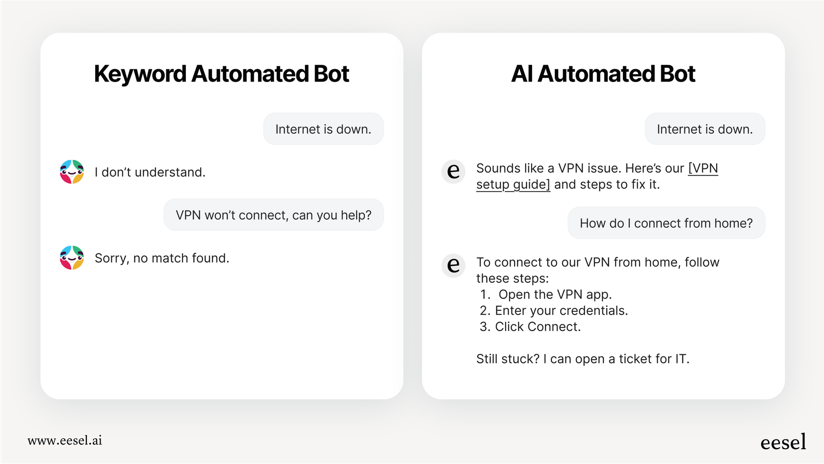 A diagram showing how basic keyword Slack automated messages fail to understand user intent, while AI-powered messages can interpret the question and provide a helpful answer.