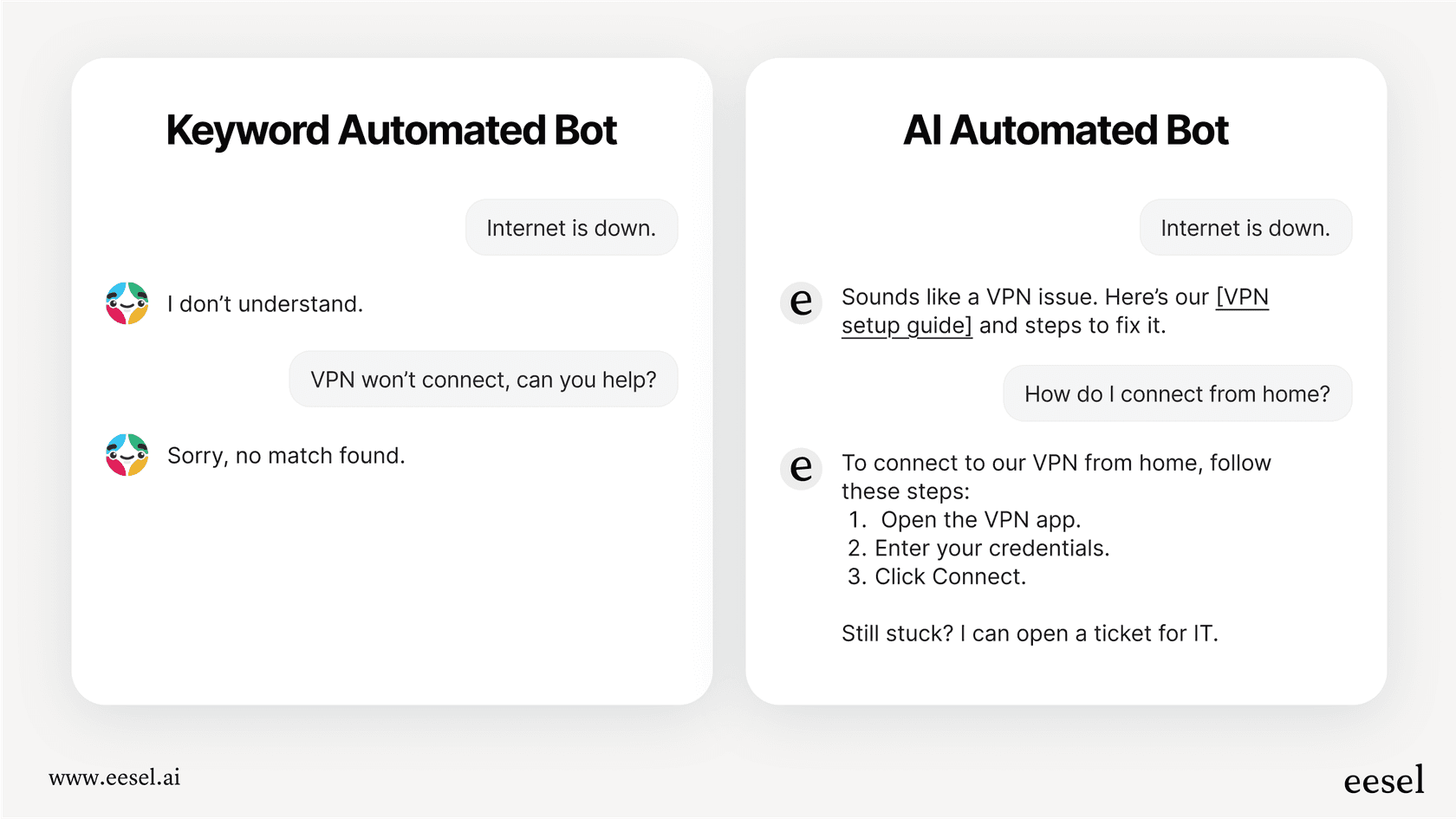 A diagram showing how basic keyword Slack automated messages fail to understand user intent, while AI-powered messages can interpret the question and provide a helpful answer.