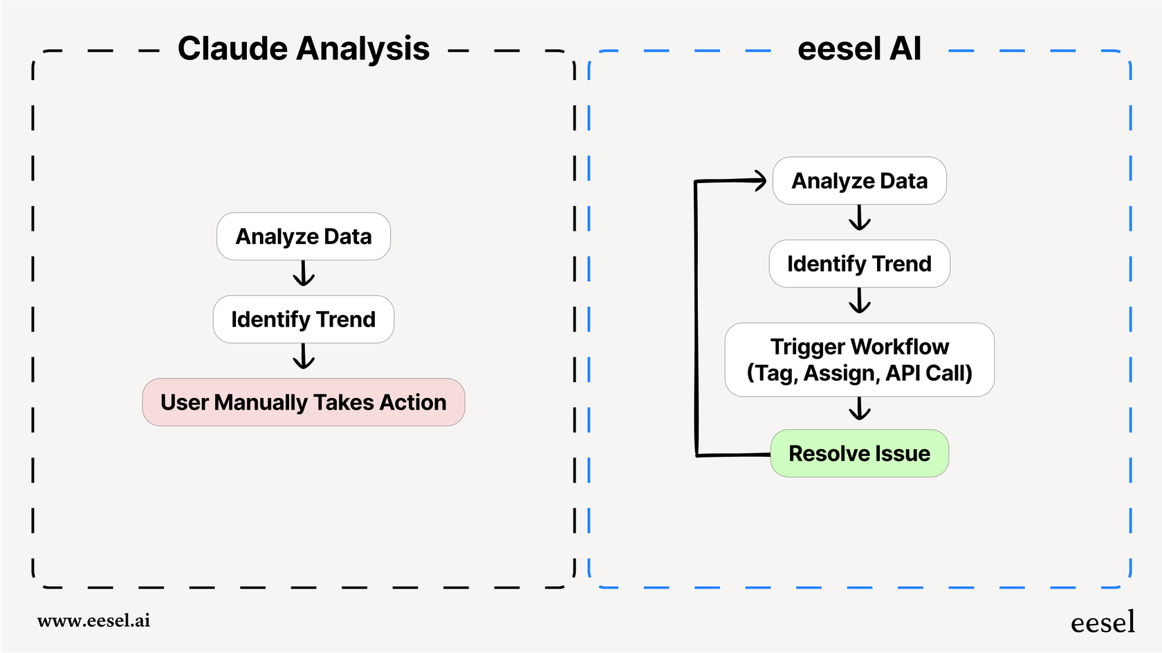 A workflow comparing the Claude analysis process, which ends in observation, to the eesel AI automated action workflow that leads to resolution.
