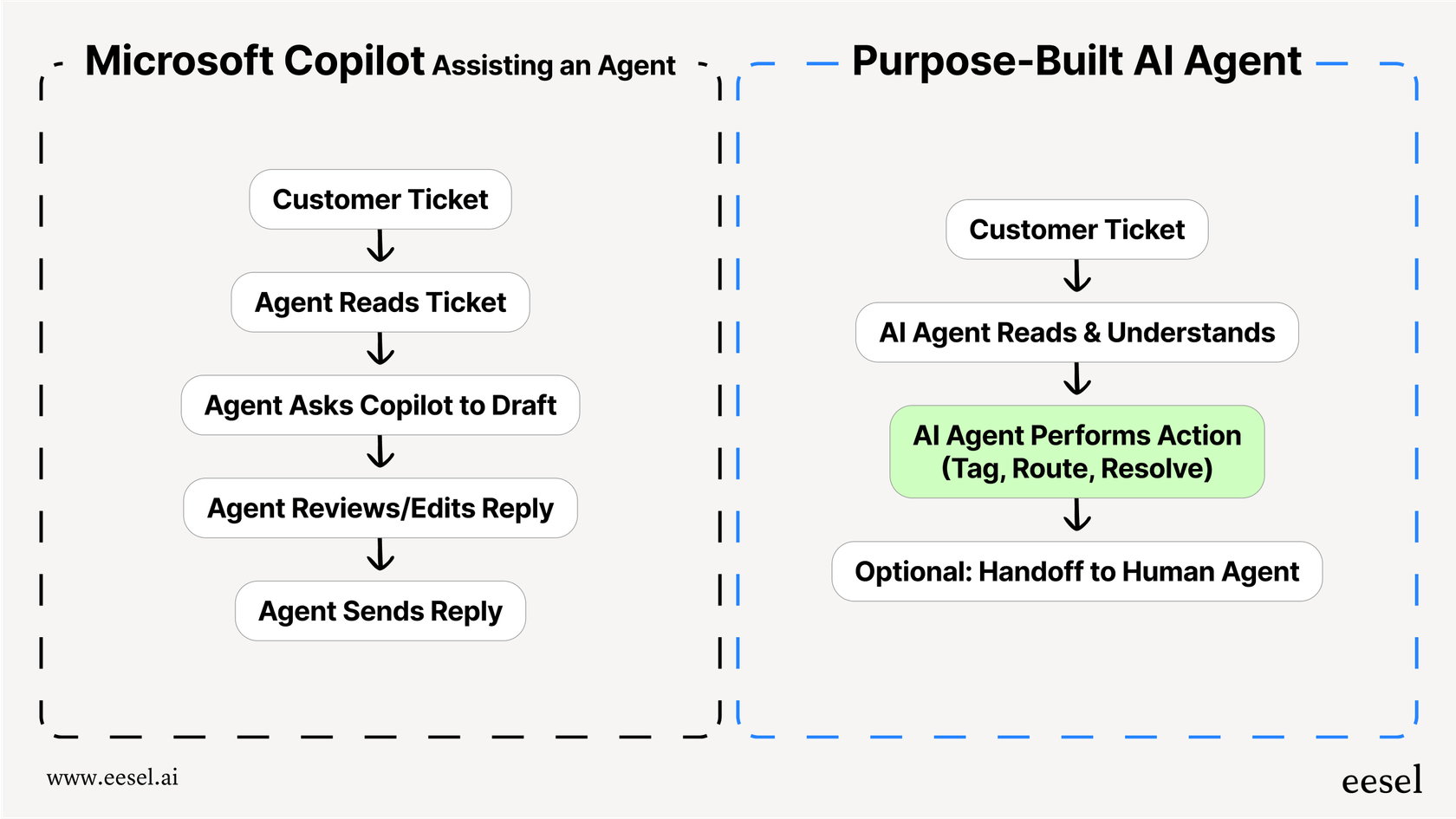 A diagram showing the manual steps required when using Microsoft Copilot for support versus the automated workflow of a specialized AI agent.